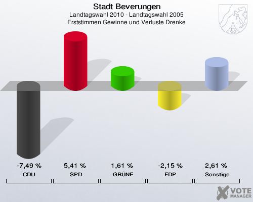Stadt Beverungen, Landtagswahl 2010 - Landtagswahl 2005, Erststimmen Gewinne und Verluste Drenke: CDU: -7,49 %. SPD: 5,41 %. GRÜNE: 1,61 %. FDP: -2,15 %. Sonstige: 2,61 %. 