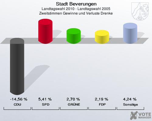 Stadt Beverungen, Landtagswahl 2010 - Landtagswahl 2005, Zweitstimmen Gewinne und Verluste Drenke: CDU: -14,56 %. SPD: 5,41 %. GRÜNE: 2,70 %. FDP: 2,19 %. Sonstige: 4,24 %. 