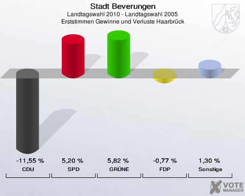 Stadt Beverungen, Landtagswahl 2010 - Landtagswahl 2005, Erststimmen Gewinne und Verluste Haarbrück: CDU: -11,55 %. SPD: 5,20 %. GRÜNE: 5,82 %. FDP: -0,77 %. Sonstige: 1,30 %. 