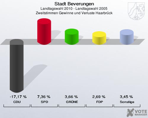 Stadt Beverungen, Landtagswahl 2010 - Landtagswahl 2005, Zweitstimmen Gewinne und Verluste Haarbrück: CDU: -17,17 %. SPD: 7,36 %. GRÜNE: 3,66 %. FDP: 2,69 %. Sonstige: 3,45 %. 