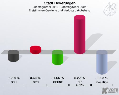 Stadt Beverungen, Landtagswahl 2010 - Landtagswahl 2005, Erststimmen Gewinne und Verluste Jakobsberg: CDU: -1,18 %. SPD: 0,60 %. GRÜNE: -1,65 %. DIE LINKE: 5,27 %. Sonstige: -3,05 %. 