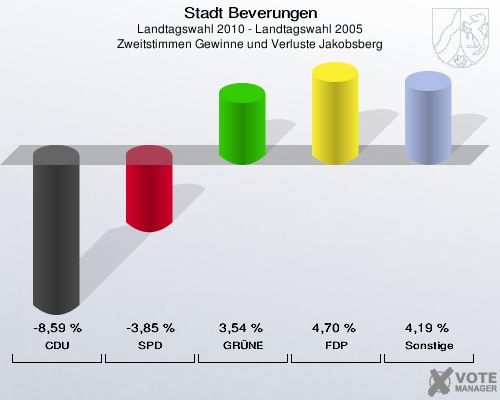 Stadt Beverungen, Landtagswahl 2010 - Landtagswahl 2005, Zweitstimmen Gewinne und Verluste Jakobsberg: CDU: -8,59 %. SPD: -3,85 %. GRÜNE: 3,54 %. FDP: 4,70 %. Sonstige: 4,19 %. 