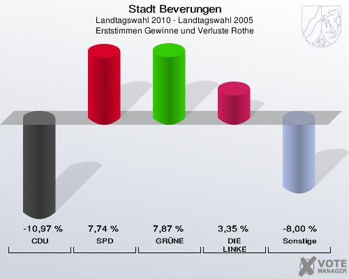 Stadt Beverungen, Landtagswahl 2010 - Landtagswahl 2005, Erststimmen Gewinne und Verluste Rothe: CDU: -10,97 %. SPD: 7,74 %. GRÜNE: 7,87 %. DIE LINKE: 3,35 %. Sonstige: -8,00 %. 