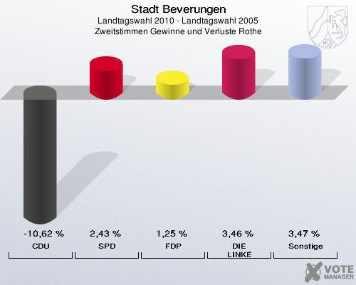 Stadt Beverungen, Landtagswahl 2010 - Landtagswahl 2005, Zweitstimmen Gewinne und Verluste Rothe: CDU: -10,62 %. SPD: 2,43 %. FDP: 1,25 %. DIE LINKE: 3,46 %. Sonstige: 3,47 %. 