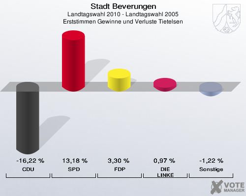 Stadt Beverungen, Landtagswahl 2010 - Landtagswahl 2005, Erststimmen Gewinne und Verluste Tietelsen: CDU: -16,22 %. SPD: 13,18 %. FDP: 3,30 %. DIE LINKE: 0,97 %. Sonstige: -1,22 %. 