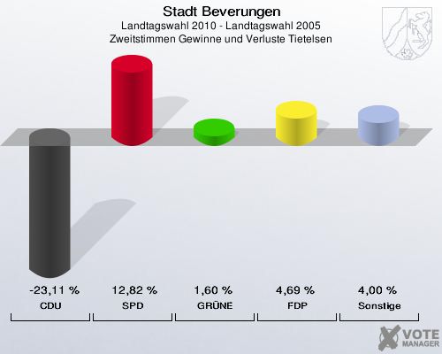 Stadt Beverungen, Landtagswahl 2010 - Landtagswahl 2005, Zweitstimmen Gewinne und Verluste Tietelsen: CDU: -23,11 %. SPD: 12,82 %. GRÜNE: 1,60 %. FDP: 4,69 %. Sonstige: 4,00 %. 