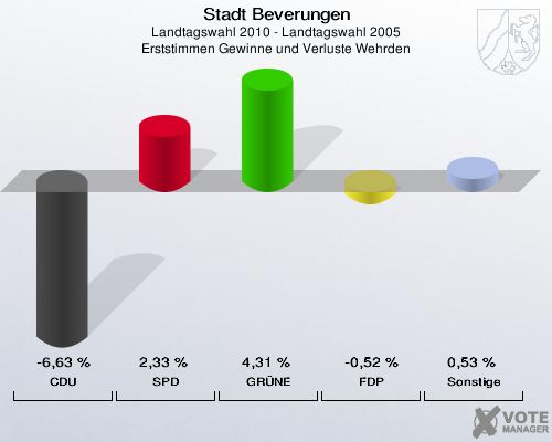 Stadt Beverungen, Landtagswahl 2010 - Landtagswahl 2005, Erststimmen Gewinne und Verluste Wehrden: CDU: -6,63 %. SPD: 2,33 %. GRÜNE: 4,31 %. FDP: -0,52 %. Sonstige: 0,53 %. 