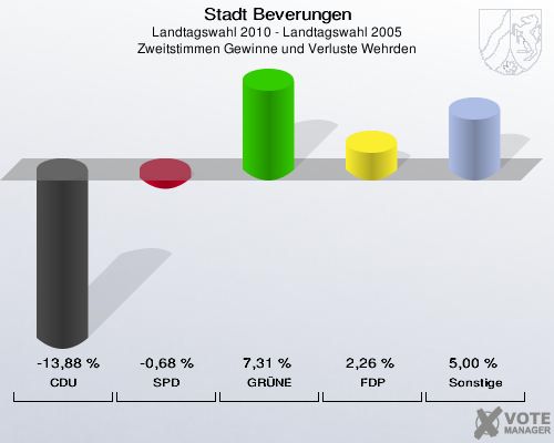 Stadt Beverungen, Landtagswahl 2010 - Landtagswahl 2005, Zweitstimmen Gewinne und Verluste Wehrden: CDU: -13,88 %. SPD: -0,68 %. GRÜNE: 7,31 %. FDP: 2,26 %. Sonstige: 5,00 %. 