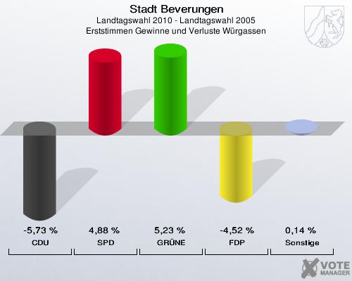 Stadt Beverungen, Landtagswahl 2010 - Landtagswahl 2005, Erststimmen Gewinne und Verluste Würgassen: CDU: -5,73 %. SPD: 4,88 %. GRÜNE: 5,23 %. FDP: -4,52 %. Sonstige: 0,14 %. 