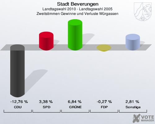 Stadt Beverungen, Landtagswahl 2010 - Landtagswahl 2005, Zweitstimmen Gewinne und Verluste Würgassen: CDU: -12,76 %. SPD: 3,38 %. GRÜNE: 6,84 %. FDP: -0,27 %. Sonstige: 2,81 %. 