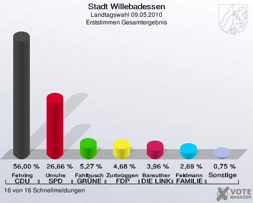 Stadt Willebadessen, Landtagswahl 09.05.2010, Erststimmen Gesamtergebnis: Fehring CDU: 56,00 %. Unruhe SPD: 26,66 %. Fahlbusch GRÜNE: 5,27 %. Zurbrüggen FDP: 4,68 %. Bareuther DIE LINKE: 3,96 %. Feldmann FAMILIE: 2,69 %. Sonstige: 0,75 %. 16 von 16 Schnellmeldungen