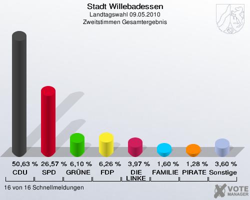 Stadt Willebadessen, Landtagswahl 09.05.2010, Zweitstimmen Gesamtergebnis: CDU: 50,63 %. SPD: 26,57 %. GRÜNE: 6,10 %. FDP: 6,26 %. DIE LINKE: 3,97 %. FAMILIE: 1,60 %. PIRATEN: 1,28 %. Sonstige: 3,60 %. 16 von 16 Schnellmeldungen