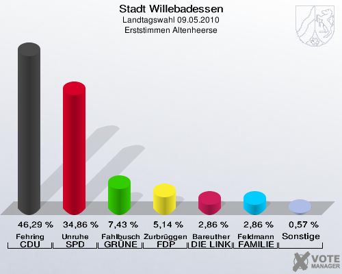 Stadt Willebadessen, Landtagswahl 09.05.2010, Erststimmen Altenheerse: Fehring CDU: 46,29 %. Unruhe SPD: 34,86 %. Fahlbusch GRÜNE: 7,43 %. Zurbrüggen FDP: 5,14 %. Bareuther DIE LINKE: 2,86 %. Feldmann FAMILIE: 2,86 %. Sonstige: 0,57 %. 