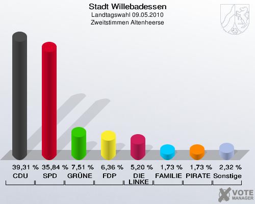 Stadt Willebadessen, Landtagswahl 09.05.2010, Zweitstimmen Altenheerse: CDU: 39,31 %. SPD: 35,84 %. GRÜNE: 7,51 %. FDP: 6,36 %. DIE LINKE: 5,20 %. FAMILIE: 1,73 %. PIRATEN: 1,73 %. Sonstige: 2,32 %. 