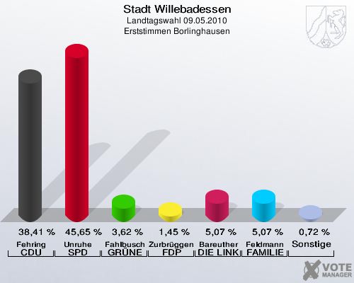 Stadt Willebadessen, Landtagswahl 09.05.2010, Erststimmen Borlinghausen: Fehring CDU: 38,41 %. Unruhe SPD: 45,65 %. Fahlbusch GRÜNE: 3,62 %. Zurbrüggen FDP: 1,45 %. Bareuther DIE LINKE: 5,07 %. Feldmann FAMILIE: 5,07 %. Sonstige: 0,72 %. 