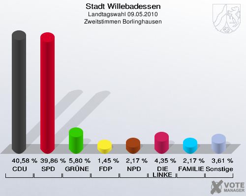 Stadt Willebadessen, Landtagswahl 09.05.2010, Zweitstimmen Borlinghausen: CDU: 40,58 %. SPD: 39,86 %. GRÜNE: 5,80 %. FDP: 1,45 %. NPD: 2,17 %. DIE LINKE: 4,35 %. FAMILIE: 2,17 %. Sonstige: 3,61 %. 