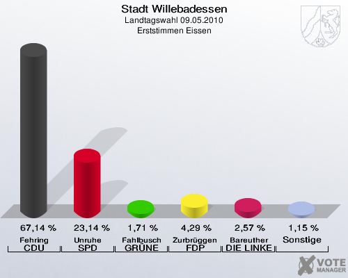 Stadt Willebadessen, Landtagswahl 09.05.2010, Erststimmen Eissen: Fehring CDU: 67,14 %. Unruhe SPD: 23,14 %. Fahlbusch GRÜNE: 1,71 %. Zurbrüggen FDP: 4,29 %. Bareuther DIE LINKE: 2,57 %. Sonstige: 1,15 %. 