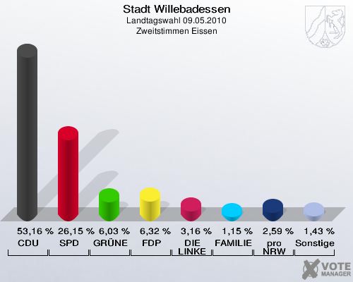 Stadt Willebadessen, Landtagswahl 09.05.2010, Zweitstimmen Eissen: CDU: 53,16 %. SPD: 26,15 %. GRÜNE: 6,03 %. FDP: 6,32 %. DIE LINKE: 3,16 %. FAMILIE: 1,15 %. pro NRW: 2,59 %. Sonstige: 1,43 %. 