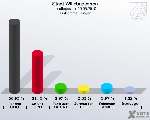 Stadt Willebadessen, Landtagswahl 09.05.2010, Erststimmen Engar: Fehring CDU: 56,95 %. Unruhe SPD: 31,13 %. Fahlbusch GRÜNE: 3,97 %. Zurbrüggen FDP: 2,65 %. Feldmann FAMILIE: 3,97 %. Sonstige: 1,32 %. 