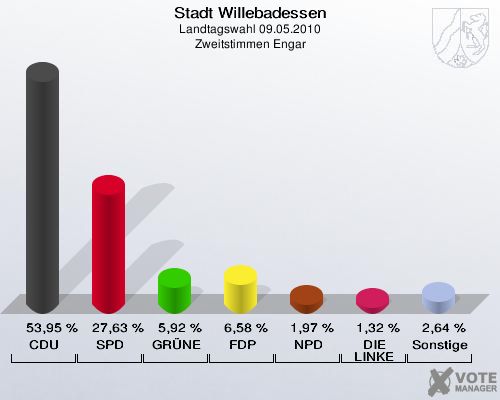 Stadt Willebadessen, Landtagswahl 09.05.2010, Zweitstimmen Engar: CDU: 53,95 %. SPD: 27,63 %. GRÜNE: 5,92 %. FDP: 6,58 %. NPD: 1,97 %. DIE LINKE: 1,32 %. Sonstige: 2,64 %. 