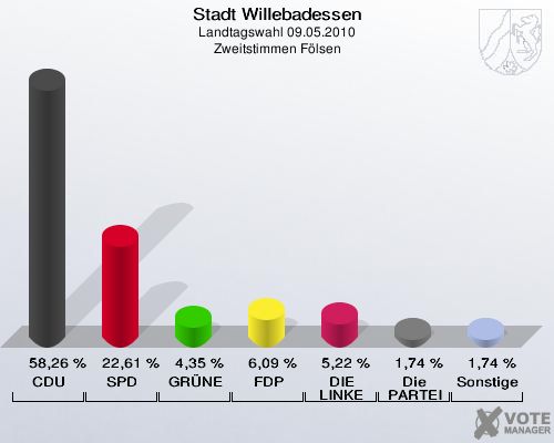 Stadt Willebadessen, Landtagswahl 09.05.2010, Zweitstimmen Fölsen: CDU: 58,26 %. SPD: 22,61 %. GRÜNE: 4,35 %. FDP: 6,09 %. DIE LINKE: 5,22 %. Die PARTEI: 1,74 %. Sonstige: 1,74 %. 