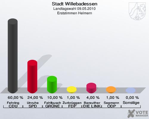 Stadt Willebadessen, Landtagswahl 09.05.2010, Erststimmen Helmern: Fehring CDU: 60,00 %. Unruhe SPD: 24,00 %. Fahlbusch GRÜNE: 10,00 %. Zurbrüggen FDP: 1,00 %. Bareuther DIE LINKE: 4,00 %. Seemann ÖDP: 1,00 %. Sonstige: 0,00 %. 