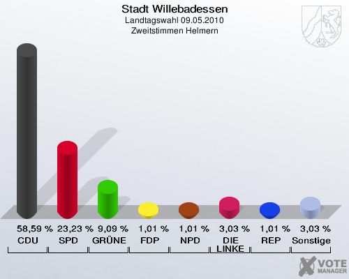 Stadt Willebadessen, Landtagswahl 09.05.2010, Zweitstimmen Helmern: CDU: 58,59 %. SPD: 23,23 %. GRÜNE: 9,09 %. FDP: 1,01 %. NPD: 1,01 %. DIE LINKE: 3,03 %. REP: 1,01 %. Sonstige: 3,03 %. 