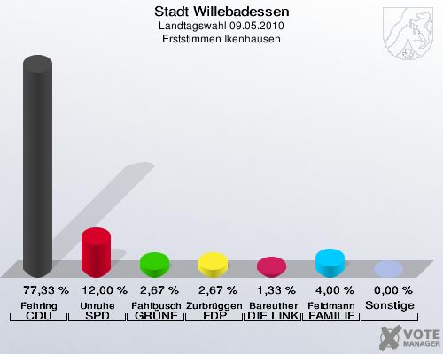 Stadt Willebadessen, Landtagswahl 09.05.2010, Erststimmen Ikenhausen: Fehring CDU: 77,33 %. Unruhe SPD: 12,00 %. Fahlbusch GRÜNE: 2,67 %. Zurbrüggen FDP: 2,67 %. Bareuther DIE LINKE: 1,33 %. Feldmann FAMILIE: 4,00 %. Sonstige: 0,00 %. 
