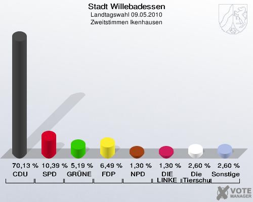 Stadt Willebadessen, Landtagswahl 09.05.2010, Zweitstimmen Ikenhausen: CDU: 70,13 %. SPD: 10,39 %. GRÜNE: 5,19 %. FDP: 6,49 %. NPD: 1,30 %. DIE LINKE: 1,30 %. Die Tierschutzpartei: 2,60 %. Sonstige: 2,60 %. 
