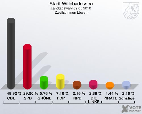 Stadt Willebadessen, Landtagswahl 09.05.2010, Zweitstimmen Löwen: CDU: 48,92 %. SPD: 29,50 %. GRÜNE: 5,76 %. FDP: 7,19 %. NPD: 2,16 %. DIE LINKE: 2,88 %. PIRATEN: 1,44 %. Sonstige: 2,16 %. 