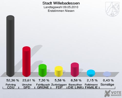 Stadt Willebadessen, Landtagswahl 09.05.2010, Erststimmen Niesen: Fehring CDU: 52,36 %. Unruhe SPD: 23,61 %. Fahlbusch GRÜNE: 7,30 %. Zurbrüggen FDP: 5,58 %. Bareuther DIE LINKE: 8,58 %. Feldmann FAMILIE: 2,15 %. Sonstige: 0,43 %. 