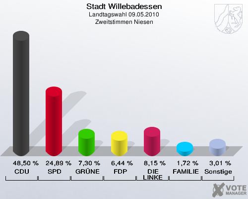 Stadt Willebadessen, Landtagswahl 09.05.2010, Zweitstimmen Niesen: CDU: 48,50 %. SPD: 24,89 %. GRÜNE: 7,30 %. FDP: 6,44 %. DIE LINKE: 8,15 %. FAMILIE: 1,72 %. Sonstige: 3,01 %. 