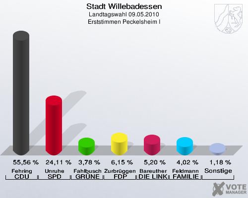 Stadt Willebadessen, Landtagswahl 09.05.2010, Erststimmen Peckelsheim I: Fehring CDU: 55,56 %. Unruhe SPD: 24,11 %. Fahlbusch GRÜNE: 3,78 %. Zurbrüggen FDP: 6,15 %. Bareuther DIE LINKE: 5,20 %. Feldmann FAMILIE: 4,02 %. Sonstige: 1,18 %. 