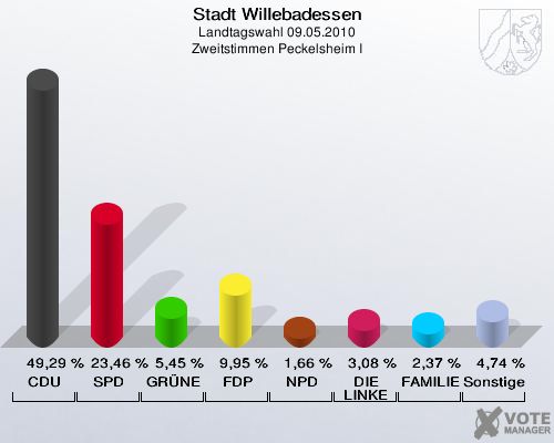 Stadt Willebadessen, Landtagswahl 09.05.2010, Zweitstimmen Peckelsheim I: CDU: 49,29 %. SPD: 23,46 %. GRÜNE: 5,45 %. FDP: 9,95 %. NPD: 1,66 %. DIE LINKE: 3,08 %. FAMILIE: 2,37 %. Sonstige: 4,74 %. 