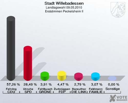 Stadt Willebadessen, Landtagswahl 09.05.2010, Erststimmen Peckelsheim II: Fehring CDU: 57,26 %. Unruhe SPD: 28,49 %. Fahlbusch GRÜNE: 3,91 %. Zurbrüggen FDP: 4,47 %. Bareuther DIE LINKE: 2,79 %. Feldmann FAMILIE: 3,07 %. Sonstige: 0,00 %. 