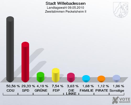 Stadt Willebadessen, Landtagswahl 09.05.2010, Zweitstimmen Peckelsheim II: CDU: 50,56 %. SPD: 29,33 %. GRÜNE: 4,19 %. FDP: 7,54 %. DIE LINKE: 3,63 %. FAMILIE: 1,68 %. PIRATEN: 1,12 %. Sonstige: 1,96 %. 