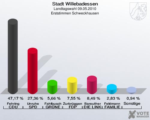 Stadt Willebadessen, Landtagswahl 09.05.2010, Erststimmen Schweckhausen: Fehring CDU: 47,17 %. Unruhe SPD: 27,36 %. Fahlbusch GRÜNE: 5,66 %. Zurbrüggen FDP: 7,55 %. Bareuther DIE LINKE: 8,49 %. Feldmann FAMILIE: 2,83 %. Sonstige: 0,94 %. 