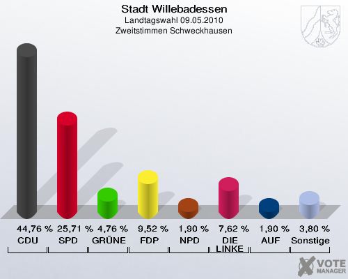 Stadt Willebadessen, Landtagswahl 09.05.2010, Zweitstimmen Schweckhausen: CDU: 44,76 %. SPD: 25,71 %. GRÜNE: 4,76 %. FDP: 9,52 %. NPD: 1,90 %. DIE LINKE: 7,62 %. AUF: 1,90 %. Sonstige: 3,80 %. 