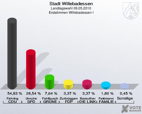 Stadt Willebadessen, Landtagswahl 09.05.2010, Erststimmen Willebadessen I: Fehring CDU: 54,83 %. Unruhe SPD: 28,54 %. Fahlbusch GRÜNE: 7,64 %. Zurbrüggen FDP: 3,37 %. Bareuther DIE LINKE: 3,37 %. Feldmann FAMILIE: 1,80 %. Sonstige: 0,45 %. 