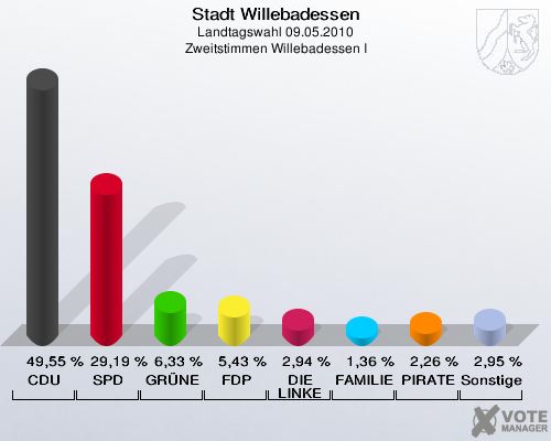 Stadt Willebadessen, Landtagswahl 09.05.2010, Zweitstimmen Willebadessen I: CDU: 49,55 %. SPD: 29,19 %. GRÜNE: 6,33 %. FDP: 5,43 %. DIE LINKE: 2,94 %. FAMILIE: 1,36 %. PIRATEN: 2,26 %. Sonstige: 2,95 %. 