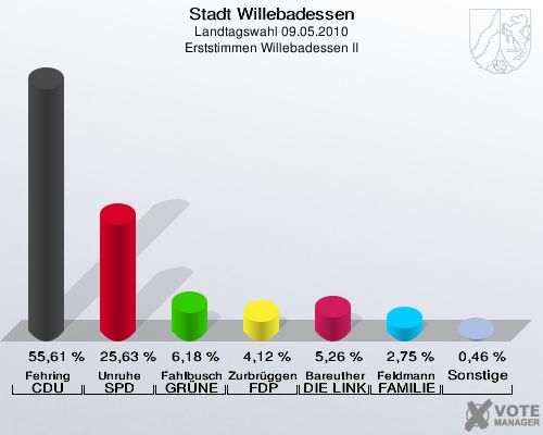 Stadt Willebadessen, Landtagswahl 09.05.2010, Erststimmen Willebadessen II: Fehring CDU: 55,61 %. Unruhe SPD: 25,63 %. Fahlbusch GRÜNE: 6,18 %. Zurbrüggen FDP: 4,12 %. Bareuther DIE LINKE: 5,26 %. Feldmann FAMILIE: 2,75 %. Sonstige: 0,46 %. 