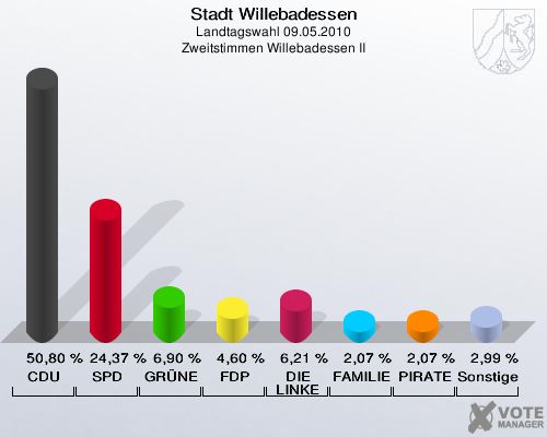 Stadt Willebadessen, Landtagswahl 09.05.2010, Zweitstimmen Willebadessen II: CDU: 50,80 %. SPD: 24,37 %. GRÜNE: 6,90 %. FDP: 4,60 %. DIE LINKE: 6,21 %. FAMILIE: 2,07 %. PIRATEN: 2,07 %. Sonstige: 2,99 %. 