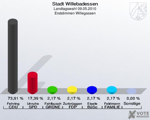 Stadt Willebadessen, Landtagswahl 09.05.2010, Erststimmen Willegassen: Fehring CDU: 73,91 %. Unruhe SPD: 17,39 %. Fahlbusch GRÜNE: 2,17 %. Zurbrüggen FDP: 2,17 %. Eisele BüSo: 2,17 %. Feldmann FAMILIE: 2,17 %. Sonstige: 0,00 %. 