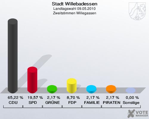 Stadt Willebadessen, Landtagswahl 09.05.2010, Zweitstimmen Willegassen: CDU: 65,22 %. SPD: 19,57 %. GRÜNE: 2,17 %. FDP: 8,70 %. FAMILIE: 2,17 %. PIRATEN: 2,17 %. Sonstige: 0,00 %. 