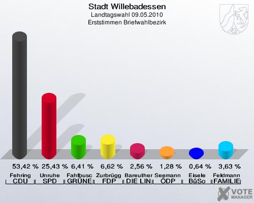 Stadt Willebadessen, Landtagswahl 09.05.2010, Erststimmen Briefwahlbezirk: Fehring CDU: 53,42 %. Unruhe SPD: 25,43 %. Fahlbusch GRÜNE: 6,41 %. Zurbrüggen FDP: 6,62 %. Bareuther DIE LINKE: 2,56 %. Seemann ÖDP: 1,28 %. Eisele BüSo: 0,64 %. Feldmann FAMILIE: 3,63 %. 