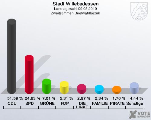 Stadt Willebadessen, Landtagswahl 09.05.2010, Zweitstimmen Briefwahlbezirk: CDU: 51,59 %. SPD: 24,63 %. GRÜNE: 7,01 %. FDP: 5,31 %. DIE LINKE: 2,97 %. FAMILIE: 2,34 %. PIRATEN: 1,70 %. Sonstige: 4,44 %. 