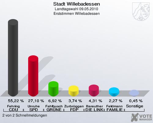 Stadt Willebadessen, Landtagswahl 09.05.2010, Erststimmen Willebadessen: Fehring CDU: 55,22 %. Unruhe SPD: 27,10 %. Fahlbusch GRÜNE: 6,92 %. Zurbrüggen FDP: 3,74 %. Bareuther DIE LINKE: 4,31 %. Feldmann FAMILIE: 2,27 %. Sonstige: 0,45 %. 2 von 2 Schnellmeldungen