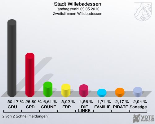 Stadt Willebadessen, Landtagswahl 09.05.2010, Zweitstimmen Willebadessen: CDU: 50,17 %. SPD: 26,80 %. GRÜNE: 6,61 %. FDP: 5,02 %. DIE LINKE: 4,56 %. FAMILIE: 1,71 %. PIRATEN: 2,17 %. Sonstige: 2,94 %. 2 von 2 Schnellmeldungen