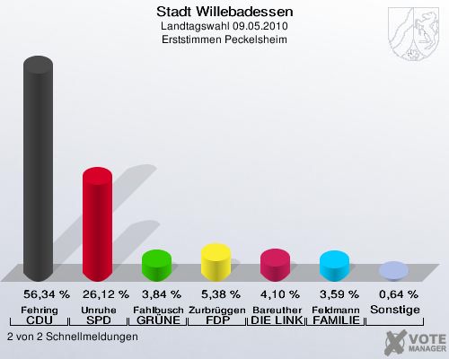 Stadt Willebadessen, Landtagswahl 09.05.2010, Erststimmen Peckelsheim: Fehring CDU: 56,34 %. Unruhe SPD: 26,12 %. Fahlbusch GRÜNE: 3,84 %. Zurbrüggen FDP: 5,38 %. Bareuther DIE LINKE: 4,10 %. Feldmann FAMILIE: 3,59 %. Sonstige: 0,64 %. 2 von 2 Schnellmeldungen