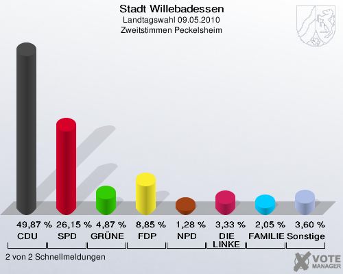 Stadt Willebadessen, Landtagswahl 09.05.2010, Zweitstimmen Peckelsheim: CDU: 49,87 %. SPD: 26,15 %. GRÜNE: 4,87 %. FDP: 8,85 %. NPD: 1,28 %. DIE LINKE: 3,33 %. FAMILIE: 2,05 %. Sonstige: 3,60 %. 2 von 2 Schnellmeldungen